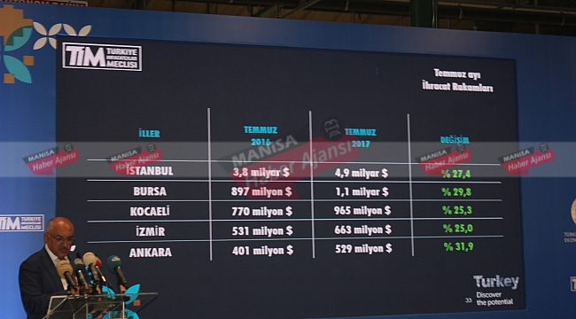 Temmuz ihracatı yüzde 31,2 artışla 11,4 milyar dolar oldu