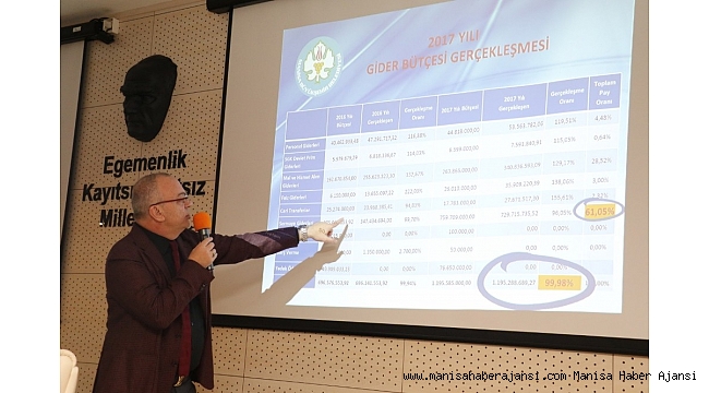 Manisa'da bütçe gerçekleşmeleri yüzde 100'ün üzerinde gerçekleşti