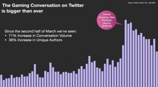 Oyun Twitter’da her zamankinden daha fazla konuşuluyor