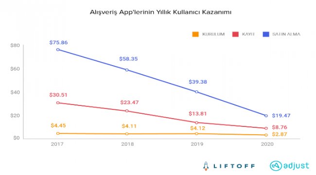 Mobil alışveriş tüketicilerin ilk tercihi olma yolunda