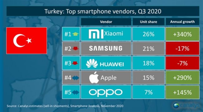 Türkiye'nin en büyük akıllı telefon markası oldu