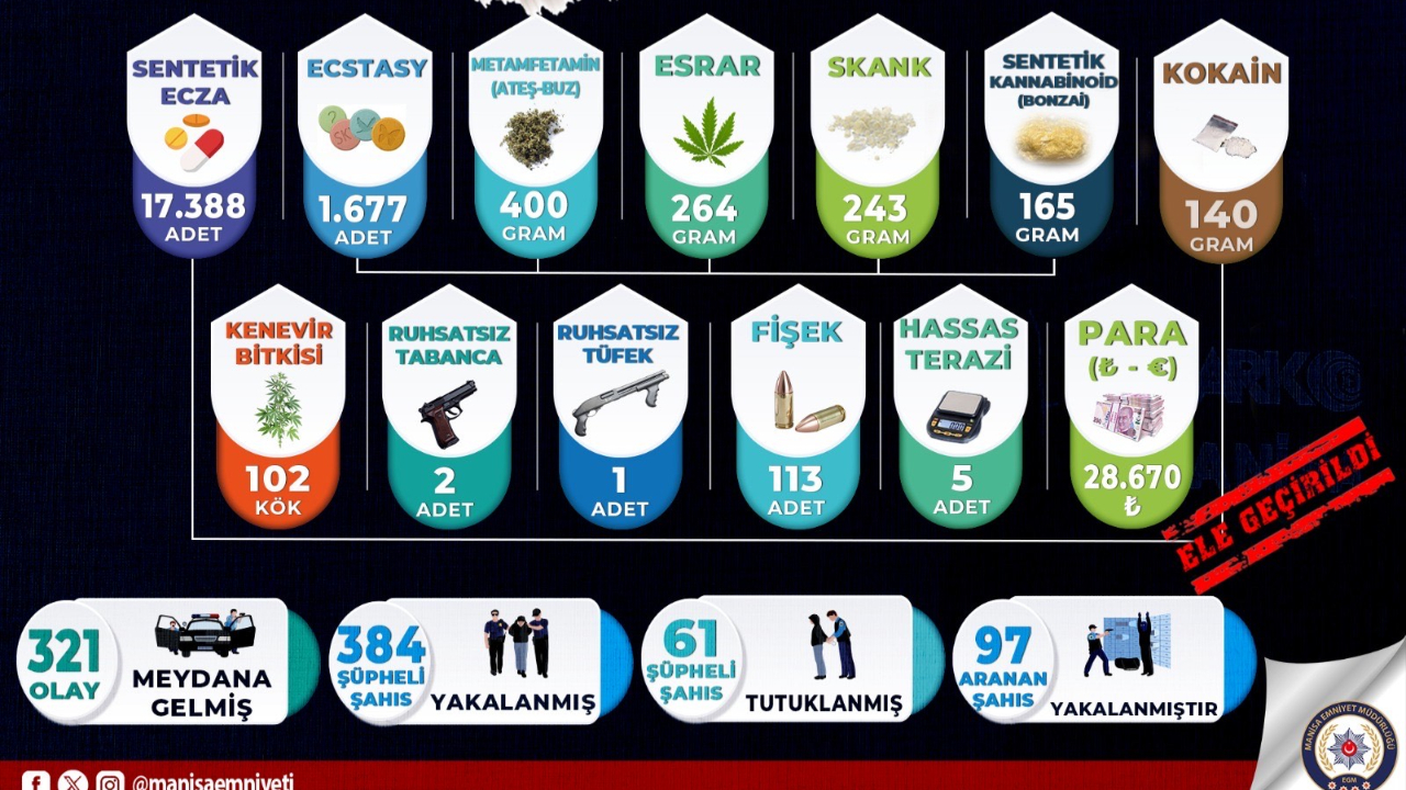 Manisa’da Uyuşturucuya Geçit Yok: 1 Ayda 384 Şüpheli Yakalandı, 61 Tutuklama