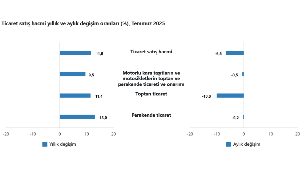 Temmuz’da toplam ciro endeksi yıllık %38,8 arttı