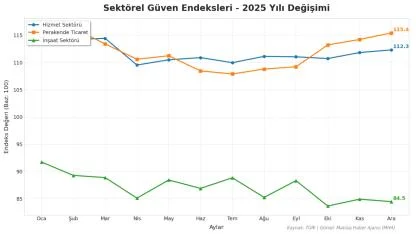 Hizmet ve Perakende Yükseldi İnşaatta Güven Düştü