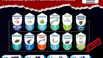 Manisa’da kasım ayında 387 uyuşturucu operasyonu