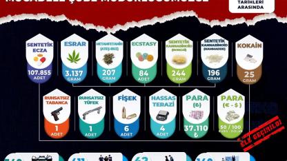 Manisa’da Aralık ayında uyuşturucuya ağır darbe