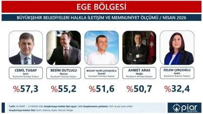 Besim Dutlulu’nun Memnuniyet Oranı Yükselişte